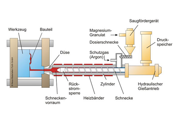 Magnesium-Spritzgussmaschine