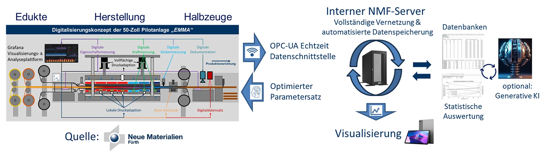 Digitalisierungskonzept 50 Zoll