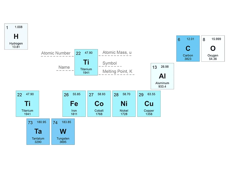 Ein vereinfachter Auszug aus dem Periodensystem, in dem Elemente wie Titan, Eisen, Kobalt, Nickel, Kupfer, Tantal und Wolfram mit ihrer Ordnungszahl, ihrem Symbol und ihrem Schmelzpunkt in blauen Kästen dargestellt sind.